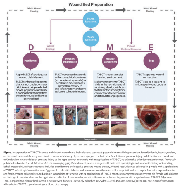 Topical Autologous Blood Clot Therapy Consensus Panel